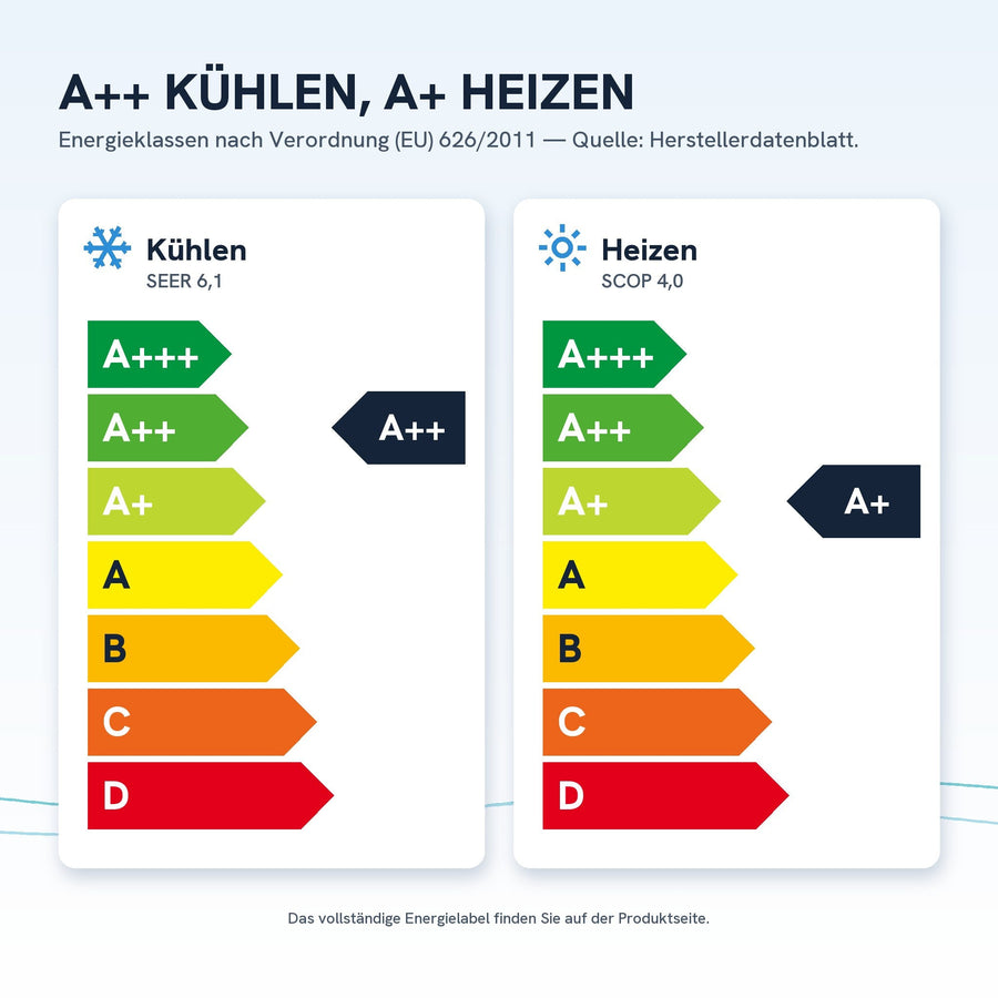 Energieeffizienz A++ beim Kühlen (SEER 6,1), A+ beim Heizen (SCOP 4,0)