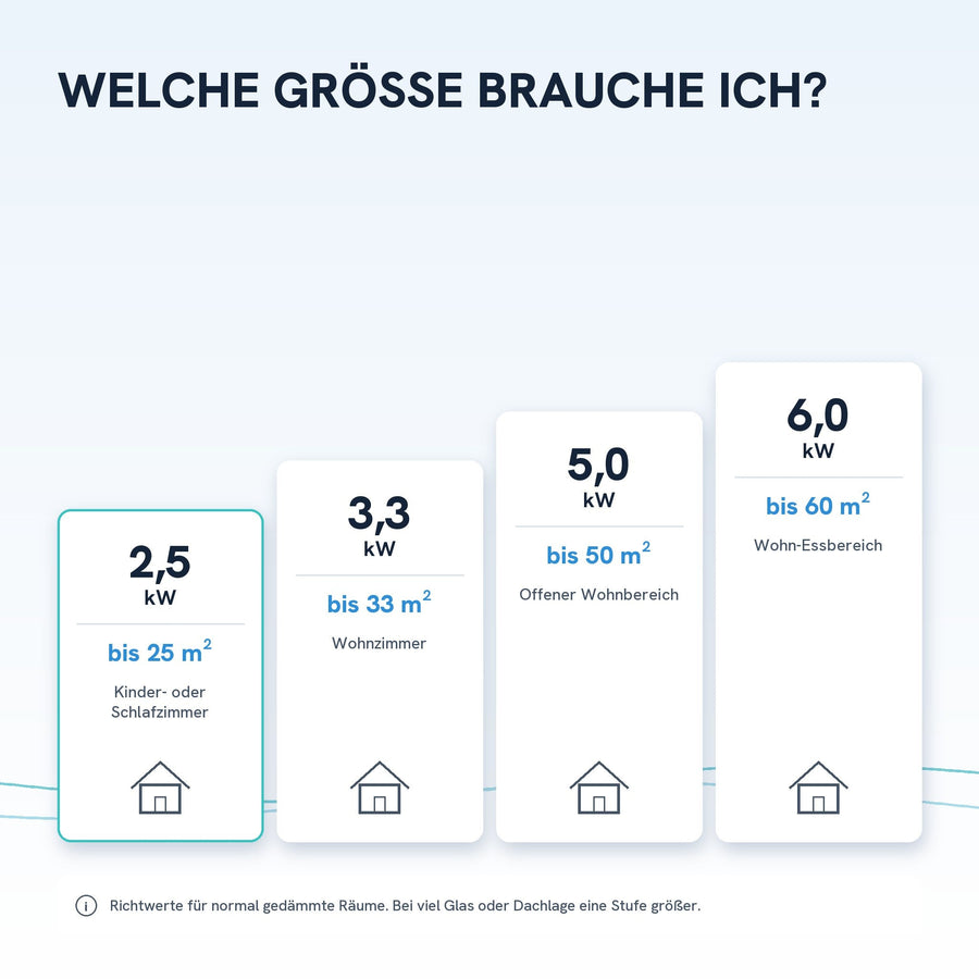 Welche Größe brauche ich? Richtwerte von 2,5 bis 6,0 kW