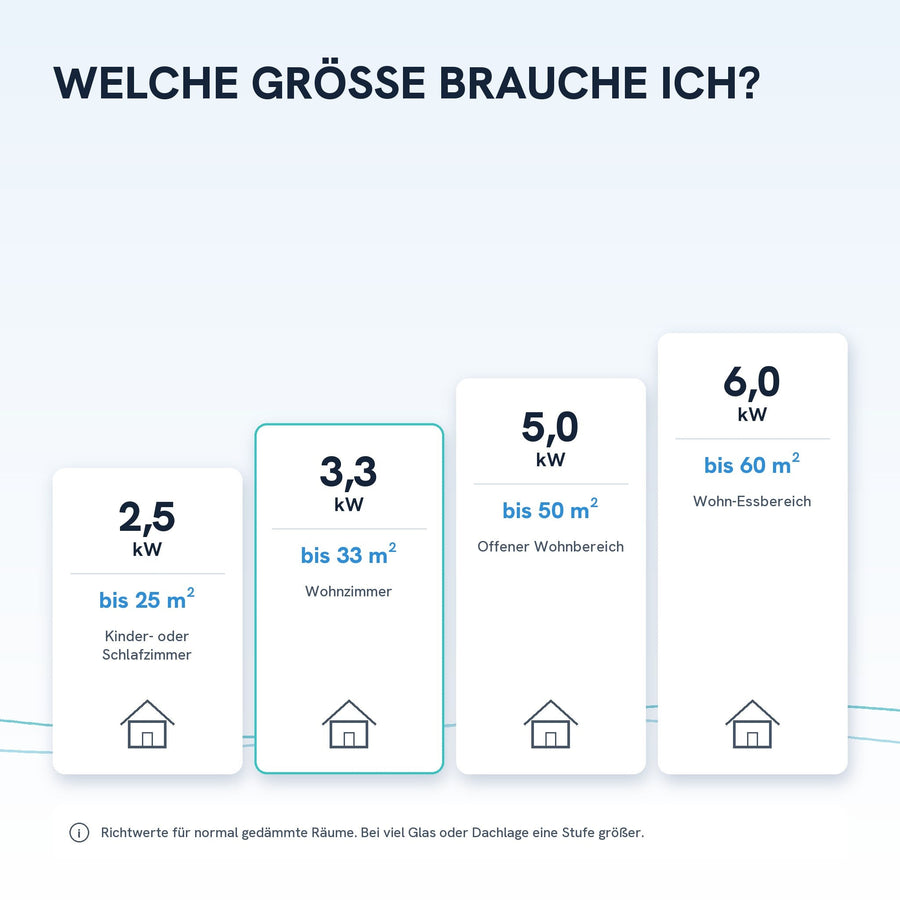 Welche Größe brauche ich? Richtwerte von 2,5 bis 6,0 kW