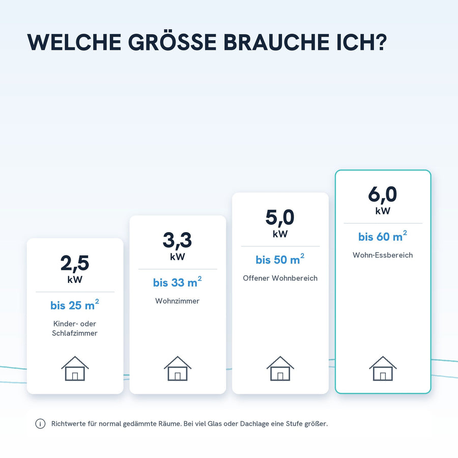 Welche Größe brauche ich? Richtwerte von 2,5 bis 6,0 kW