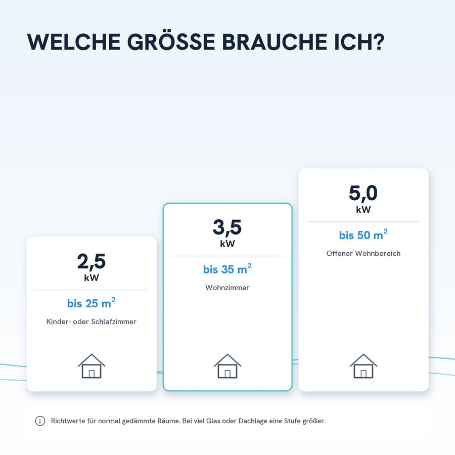 Welche Größe brauche ich? Richtwerte von 2,5 bis 5,0 kW