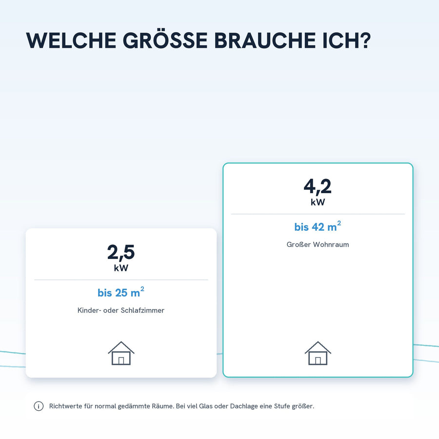 Welche Größe brauche ich? Richtwerte von 2,5 bis 4,2 kW