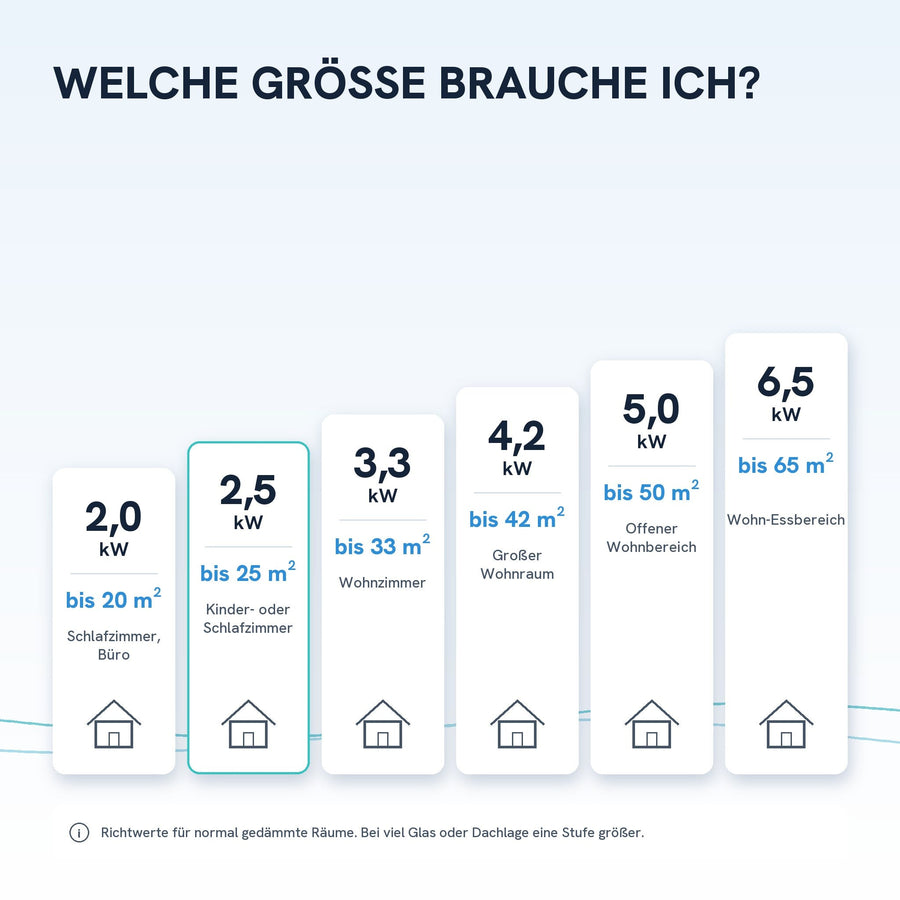 Welche Größe brauche ich? Richtwerte von 2,0 bis 6,5 kW
