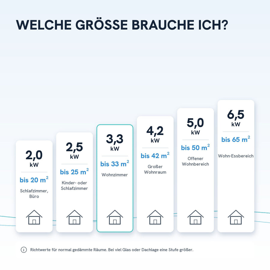 Welche Größe brauche ich? Richtwerte von 2,0 bis 6,5 kW