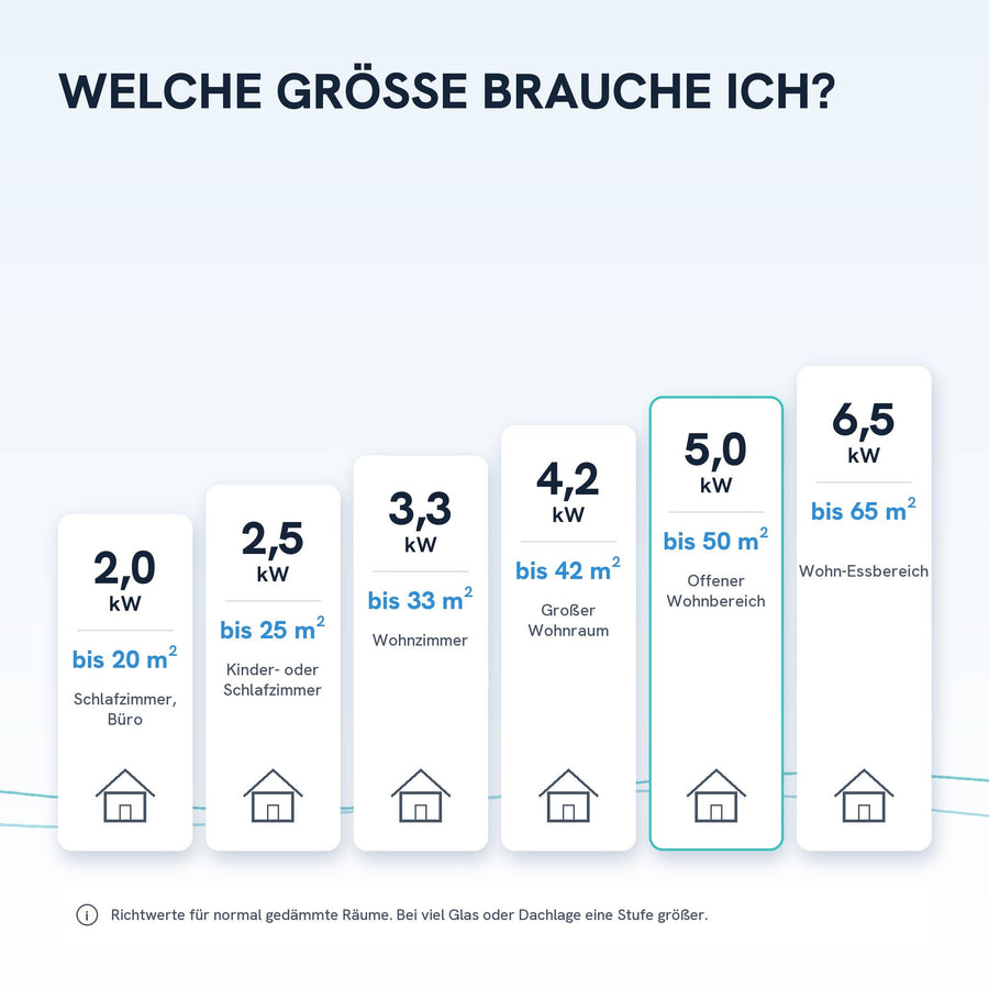 Welche Größe brauche ich? Richtwerte von 2,0 bis 6,5 kW