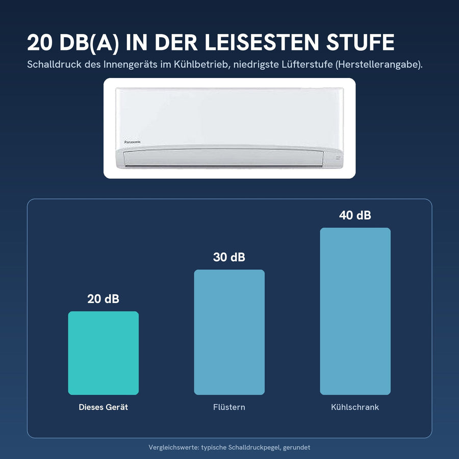 20 dB(A) Schalldruck in der leisesten Stufe (Innengerät)