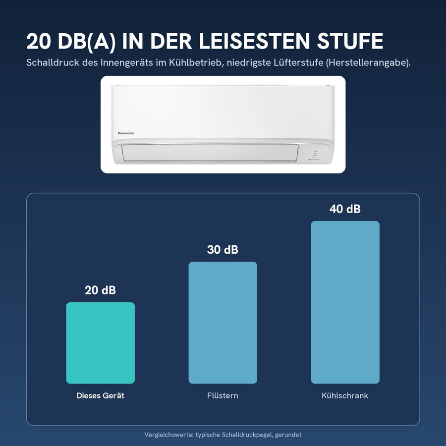20 dB(A) Schalldruck in der leisesten Stufe (Innengerät)