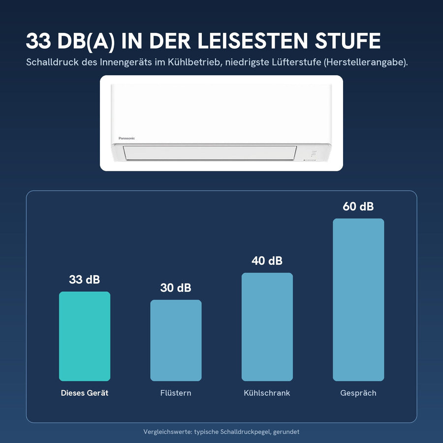 33 dB(A) Schalldruck in der leisesten Stufe (Innengerät)