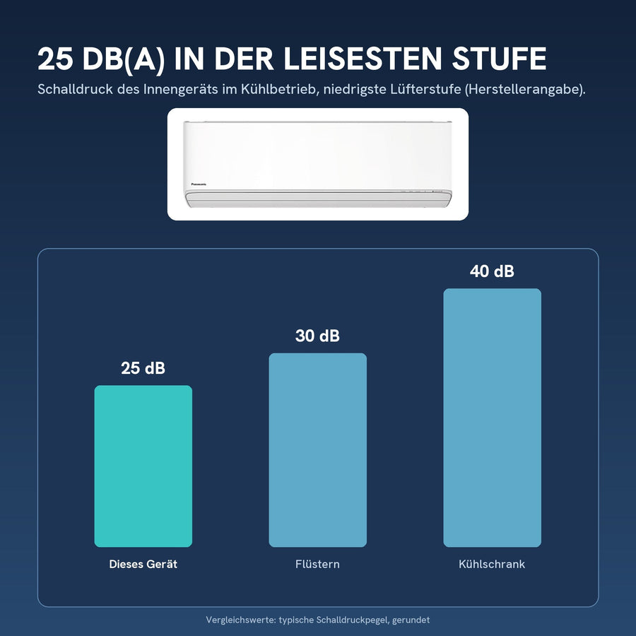 25 dB(A) Schalldruck in der leisesten Stufe (Innengerät)