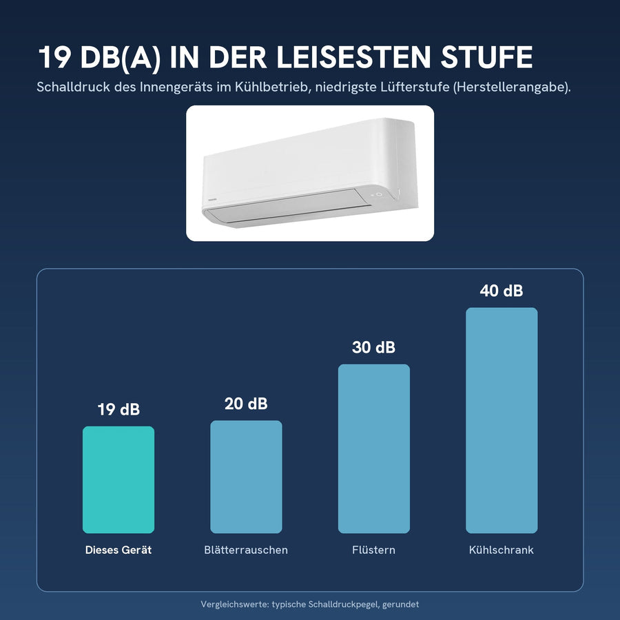 19 dB(A) Schalldruck in der leisesten Stufe (Innengerät)