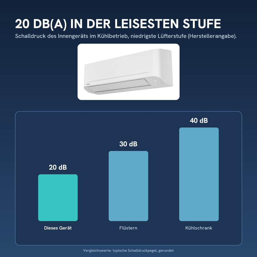 20 dB(A) Schalldruck in der leisesten Stufe (Innengerät)