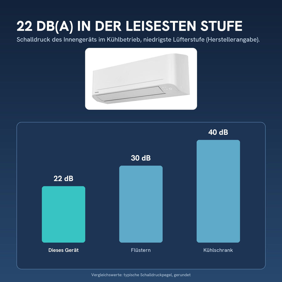 22 dB(A) Schalldruck in der leisesten Stufe (Innengerät)