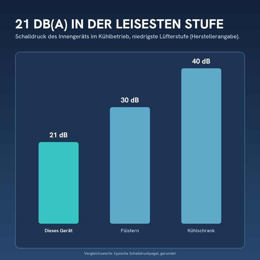 21 dB(A) Schalldruck in der leisesten Stufe (Innengerät)