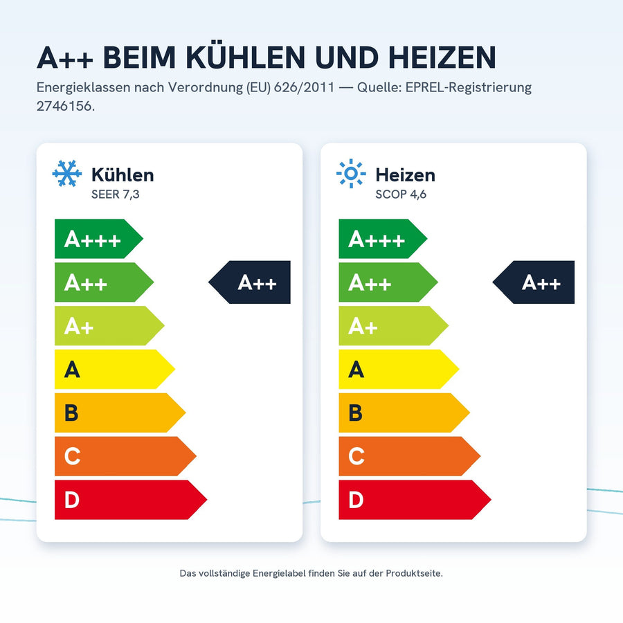 Energieeffizienz A++ beim Kühlen (SEER 7,3), A++ beim Heizen (SCOP 4,6)