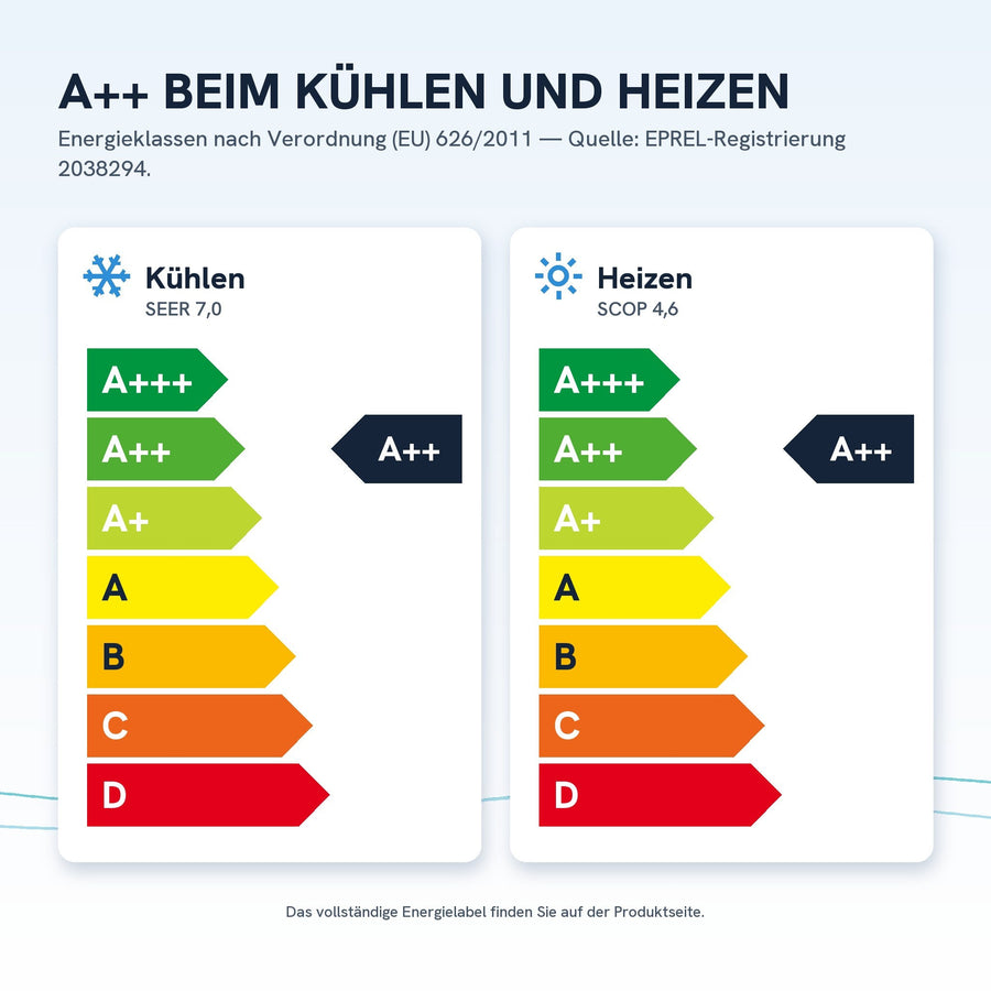 Energieeffizienz A++ beim Kühlen (SEER 7,0), A++ beim Heizen (SCOP 4,6)
