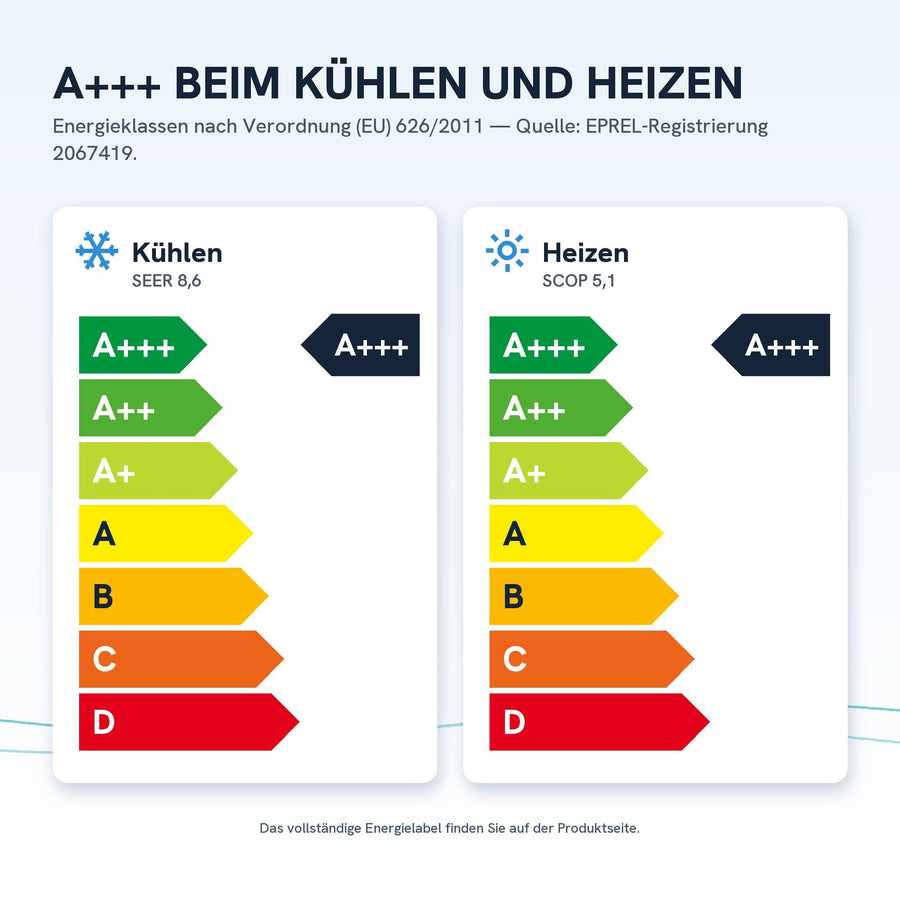 Energieeffizienz A+++ beim Kühlen (SEER 8,6), A+++ beim Heizen (SCOP 5,1)
