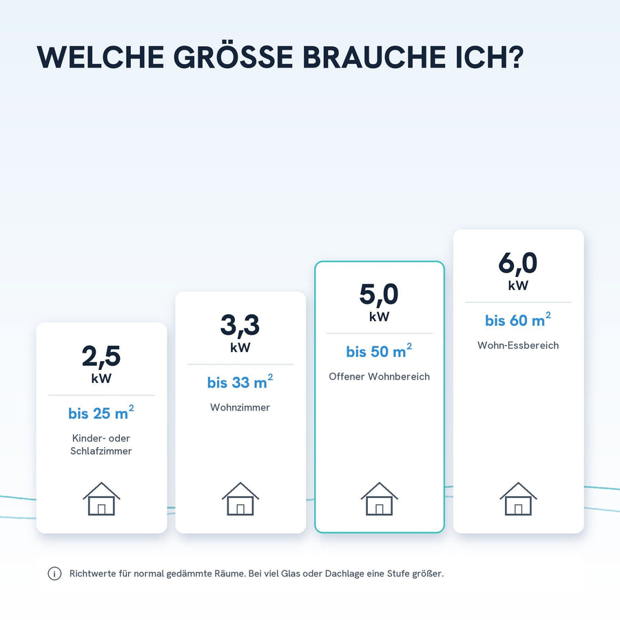 Welche Größe brauche ich? Richtwerte von 2,5 bis 6,0 kW