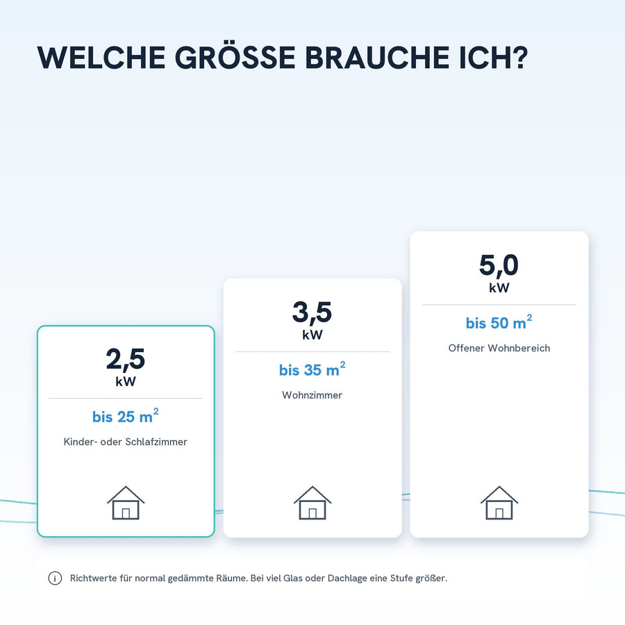 Welche Größe brauche ich? Richtwerte von 2,5 bis 5,0 kW
