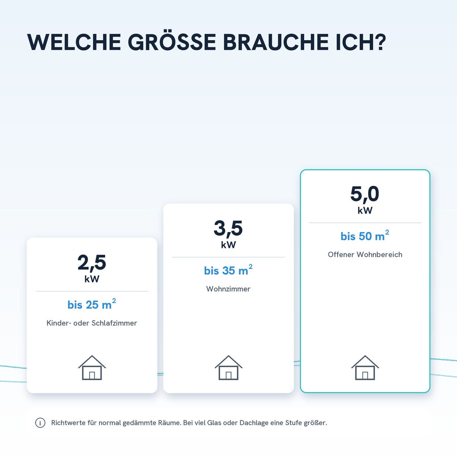 Welche Größe brauche ich? Richtwerte von 2,5 bis 5,0 kW