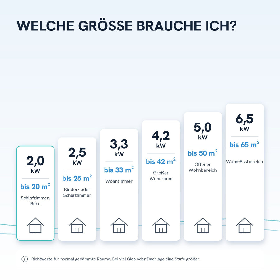 Welche Größe brauche ich? Richtwerte von 2,0 bis 6,5 kW