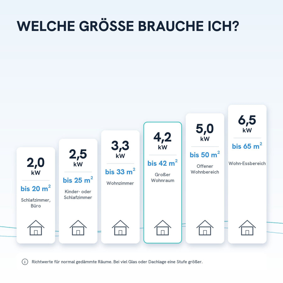 Welche Größe brauche ich? Richtwerte von 2,0 bis 6,5 kW