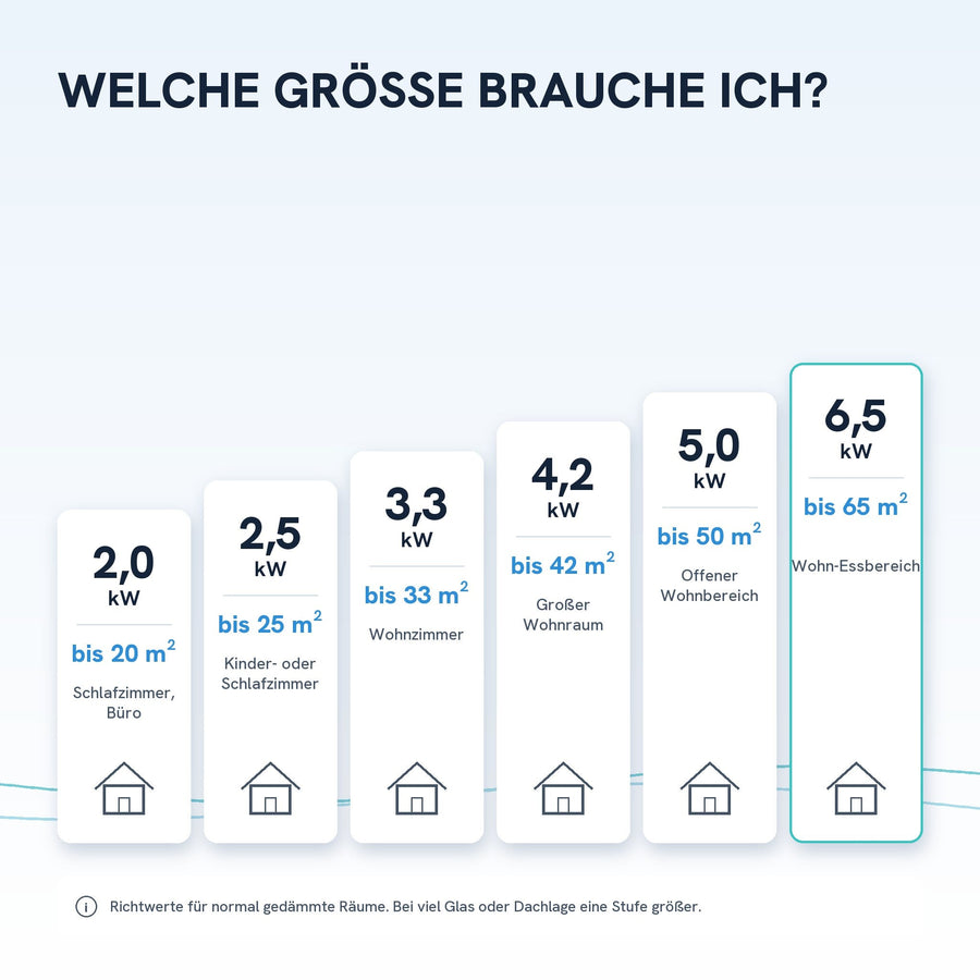 Welche Größe brauche ich? Richtwerte von 2,0 bis 6,5 kW