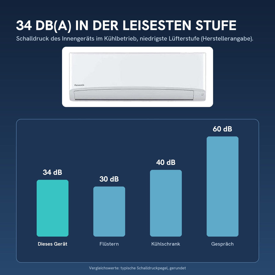 34 dB(A) Schalldruck in der leisesten Stufe (Innengerät)