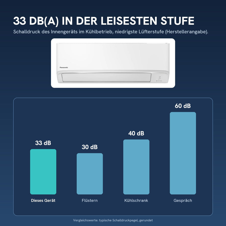 33 dB(A) Schalldruck in der leisesten Stufe (Innengerät)