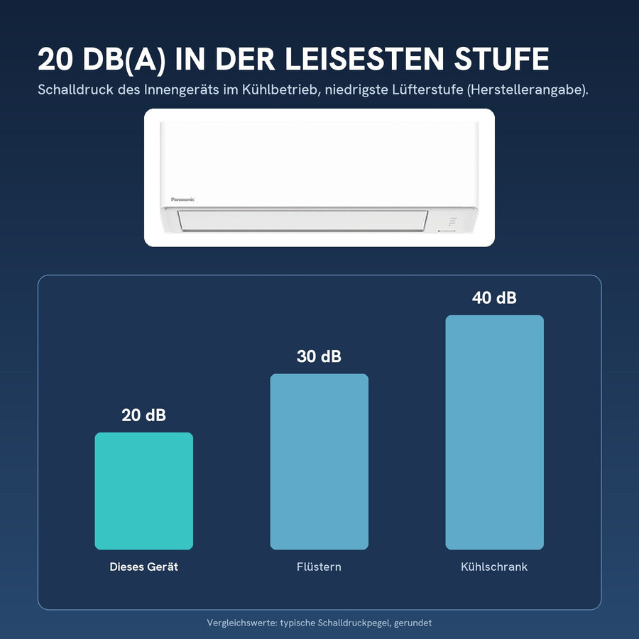 20 dB(A) Schalldruck in der leisesten Stufe (Innengerät)