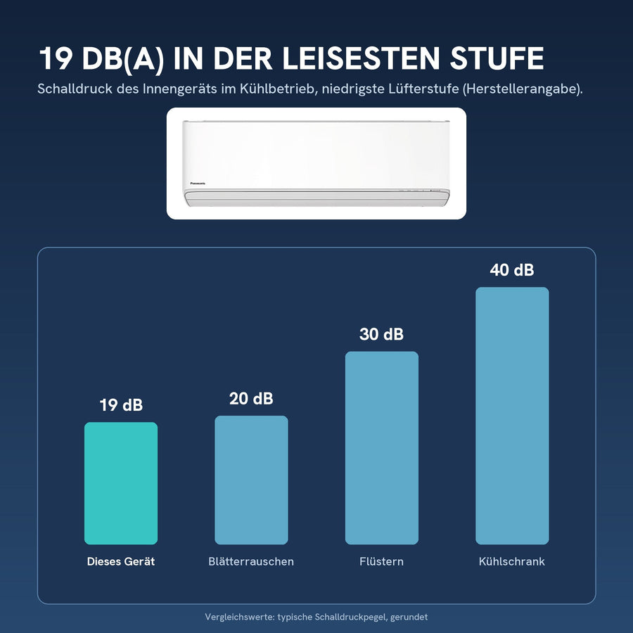 19 dB(A) Schalldruck in der leisesten Stufe (Innengerät)