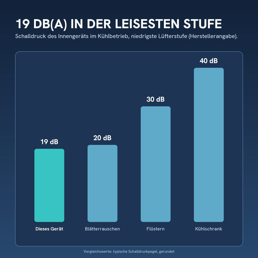 19 dB(A) Schalldruck in der leisesten Stufe (Innengerät)