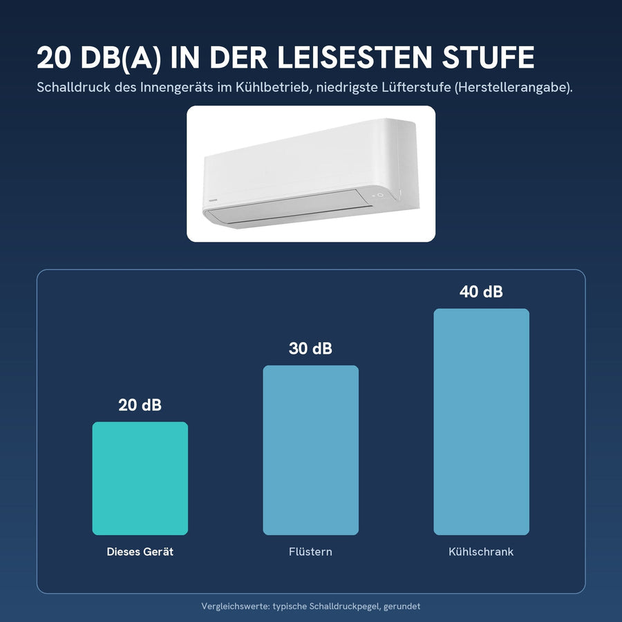 20 dB(A) Schalldruck in der leisesten Stufe (Innengerät)