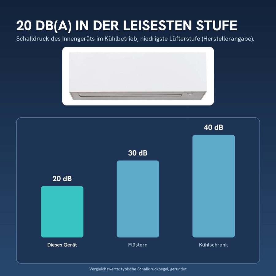 20 dB(A) Schalldruck in der leisesten Stufe (Innengerät)
