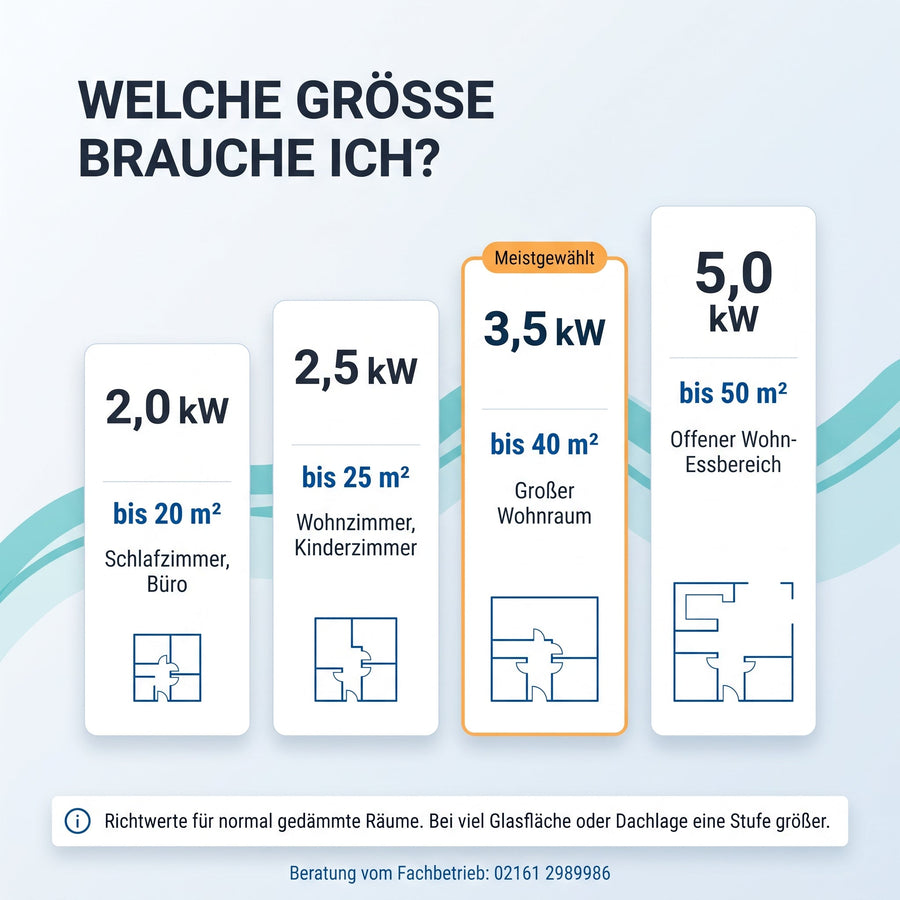 Welche Größe brauche ich? Richtwerte von 2,0 bis 5,0 kW nach Raumgröße